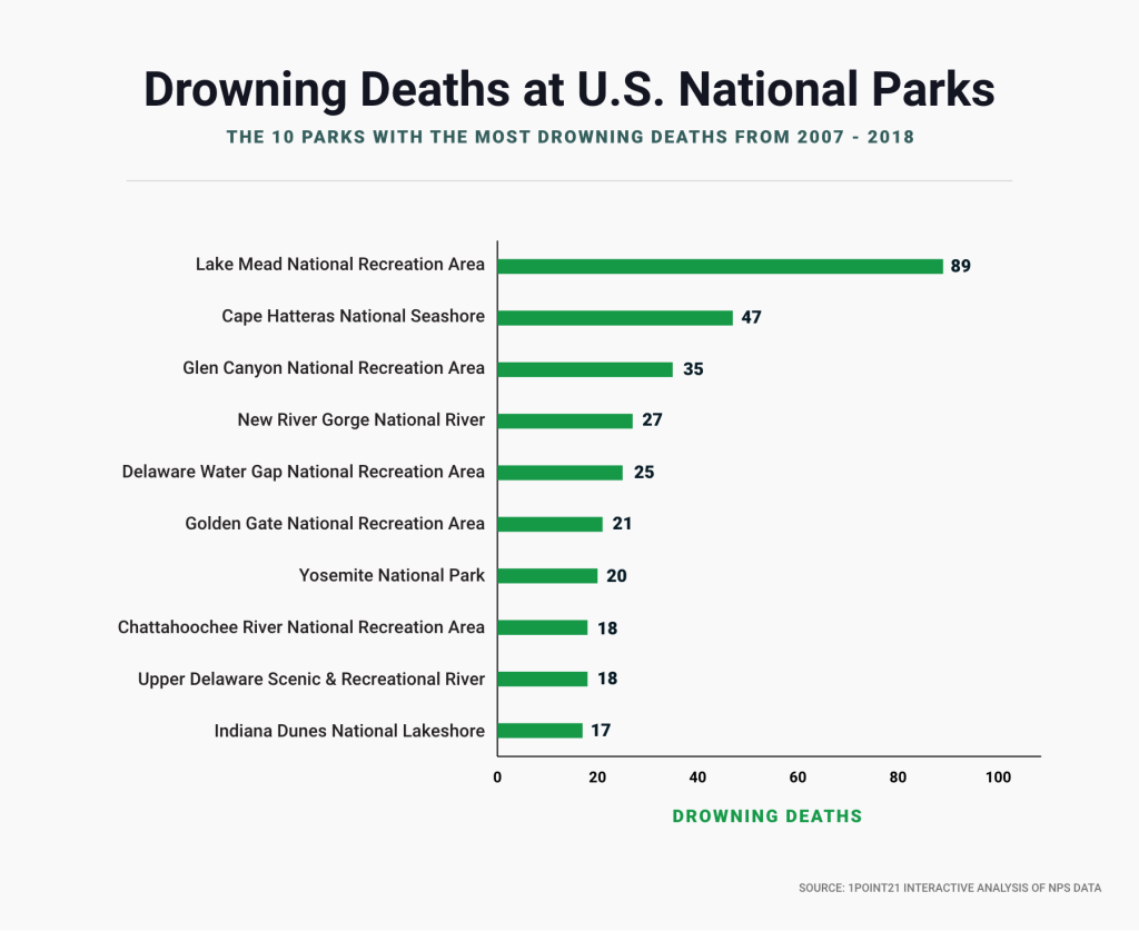 Parks Drowning