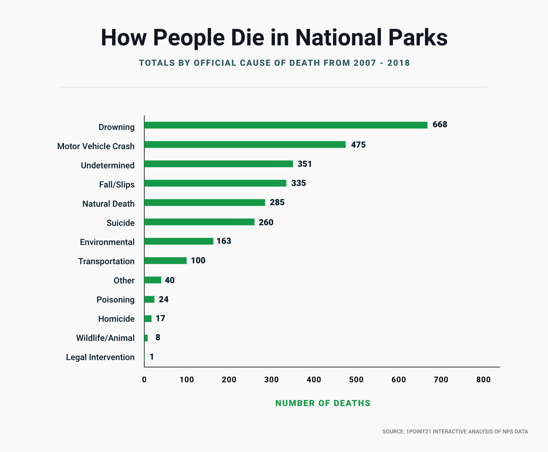 How People Die in National Parks