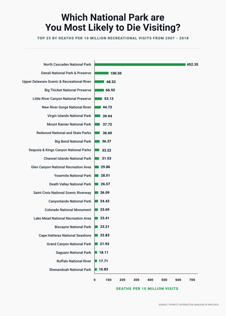 Parks Most LIkely to Die