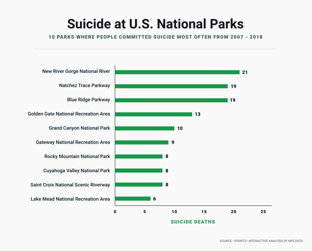 Suicide at National Parks