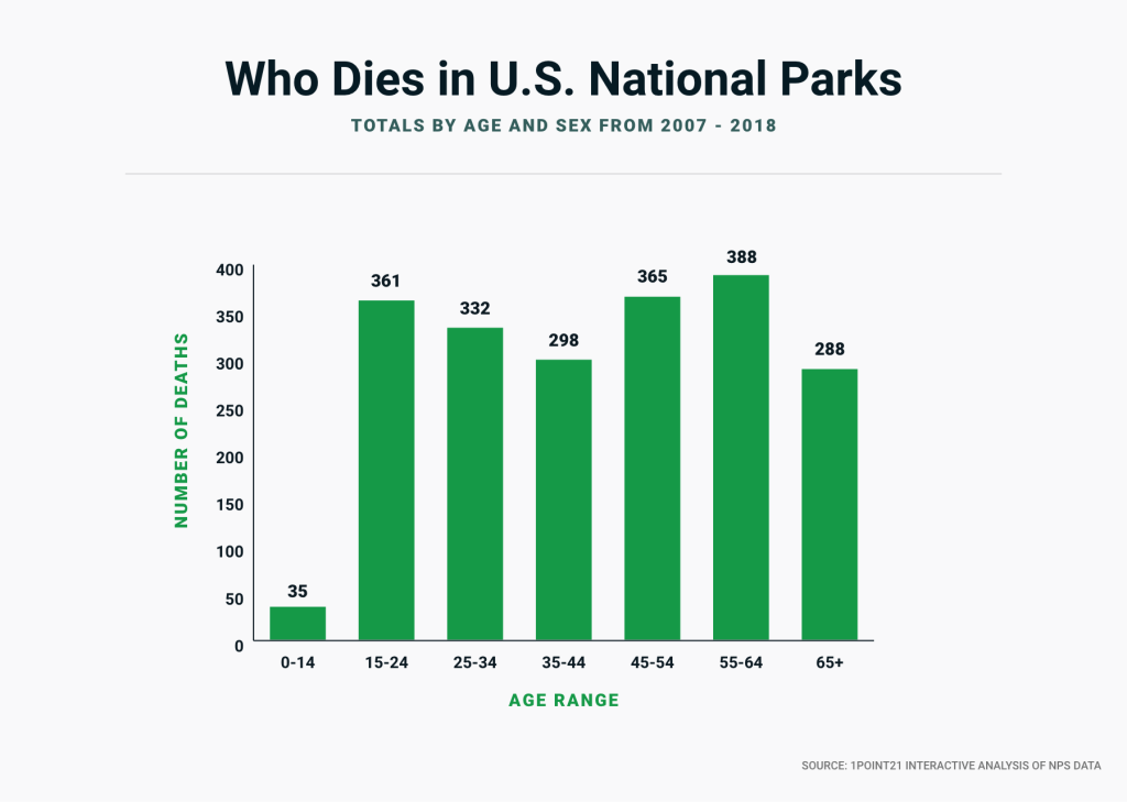 Who Dies in US National Parks