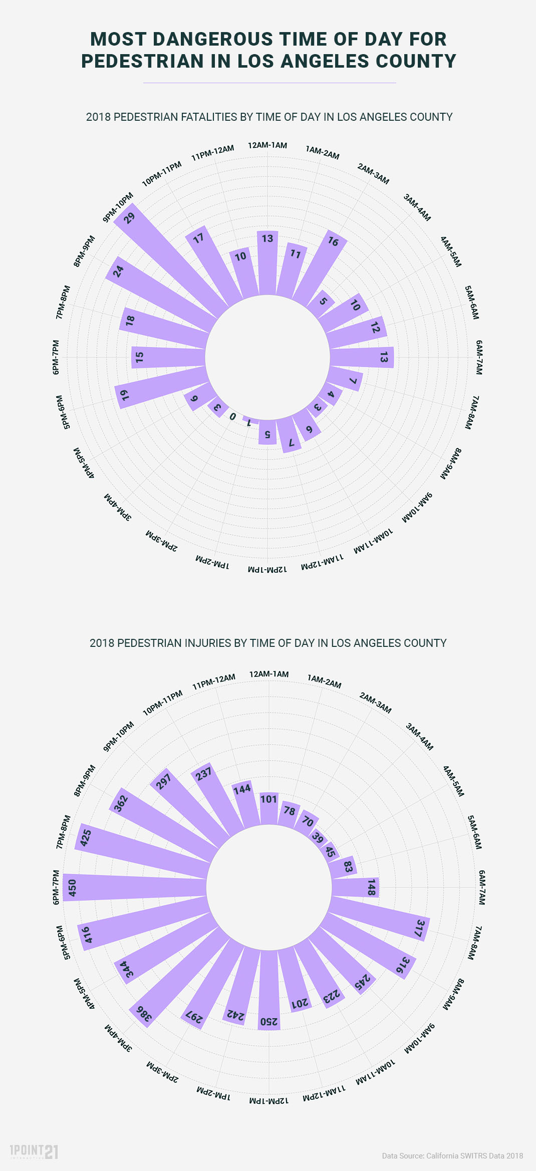 Radial Bar Chart