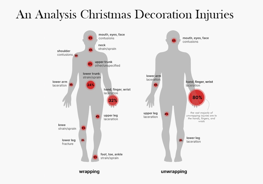 Christmas Injuries